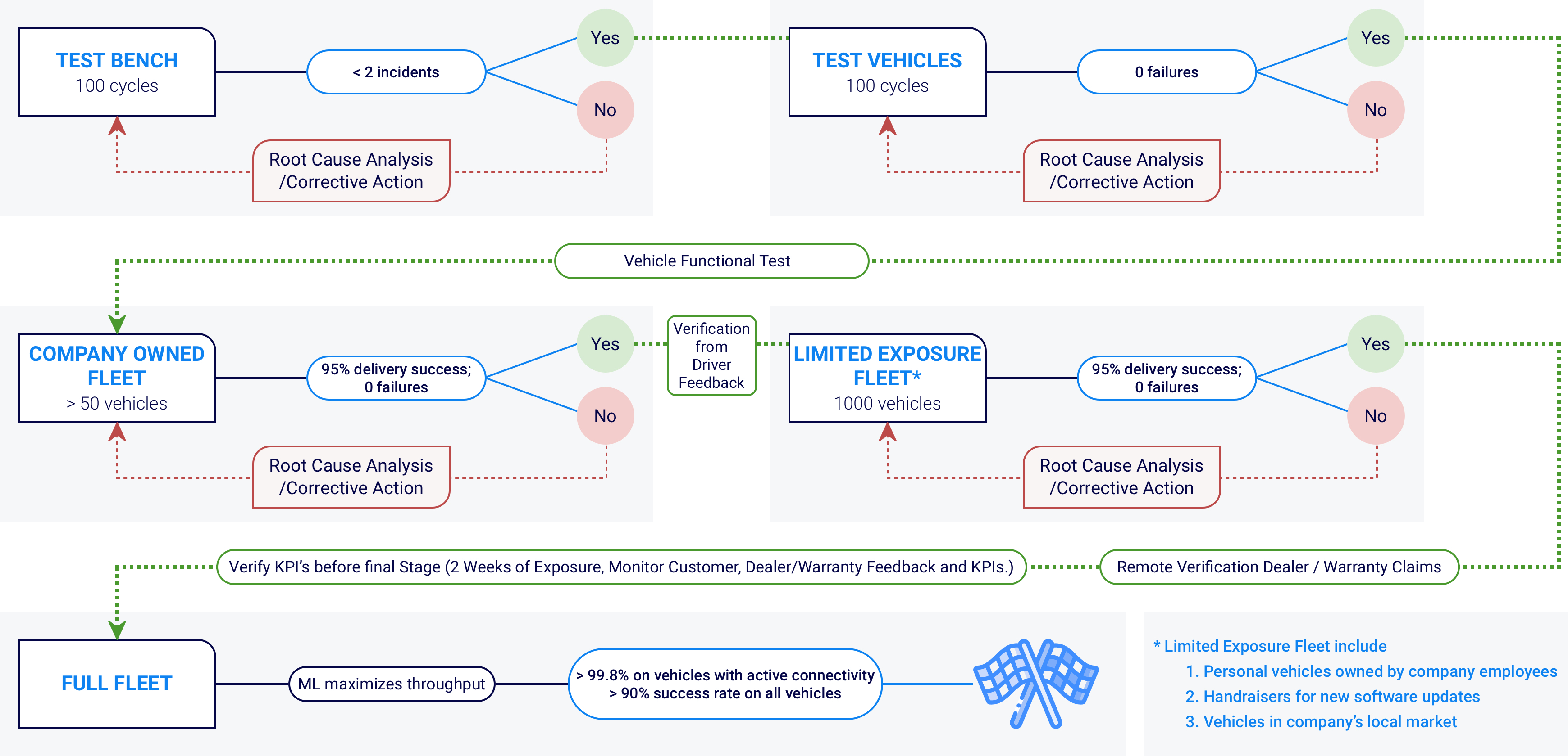 sibros safe launch safe approach to delivering vehicle over the air software updates sibros