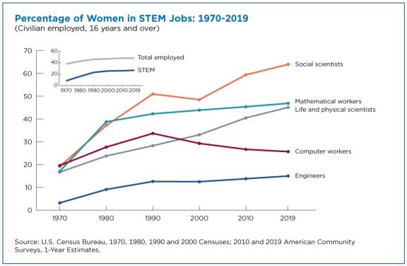 women-making-gains-in-stem-occupations-but-still-underrepresented-figure-1