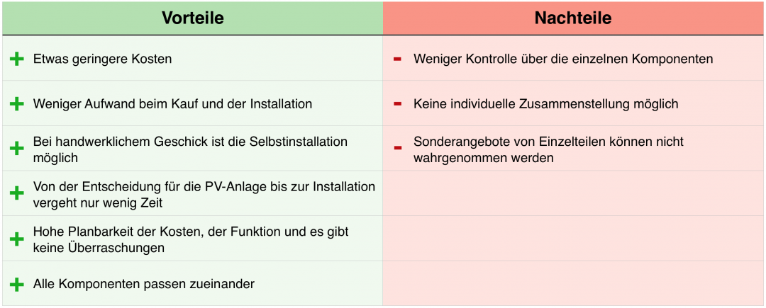 Die Vorteile und Nachteile einer Photovoltaik Komplettanlage in einer Tabelle dargestellt