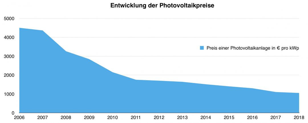 Übersicht der Solaranlage Kosten von 2006 bis 2018