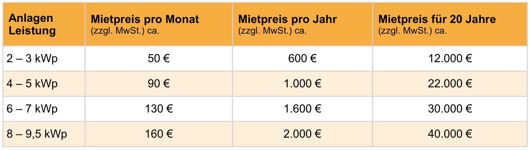 Übersicht der durchschnittlichen Mietpreise für Solaranlagen in einer Tabelle