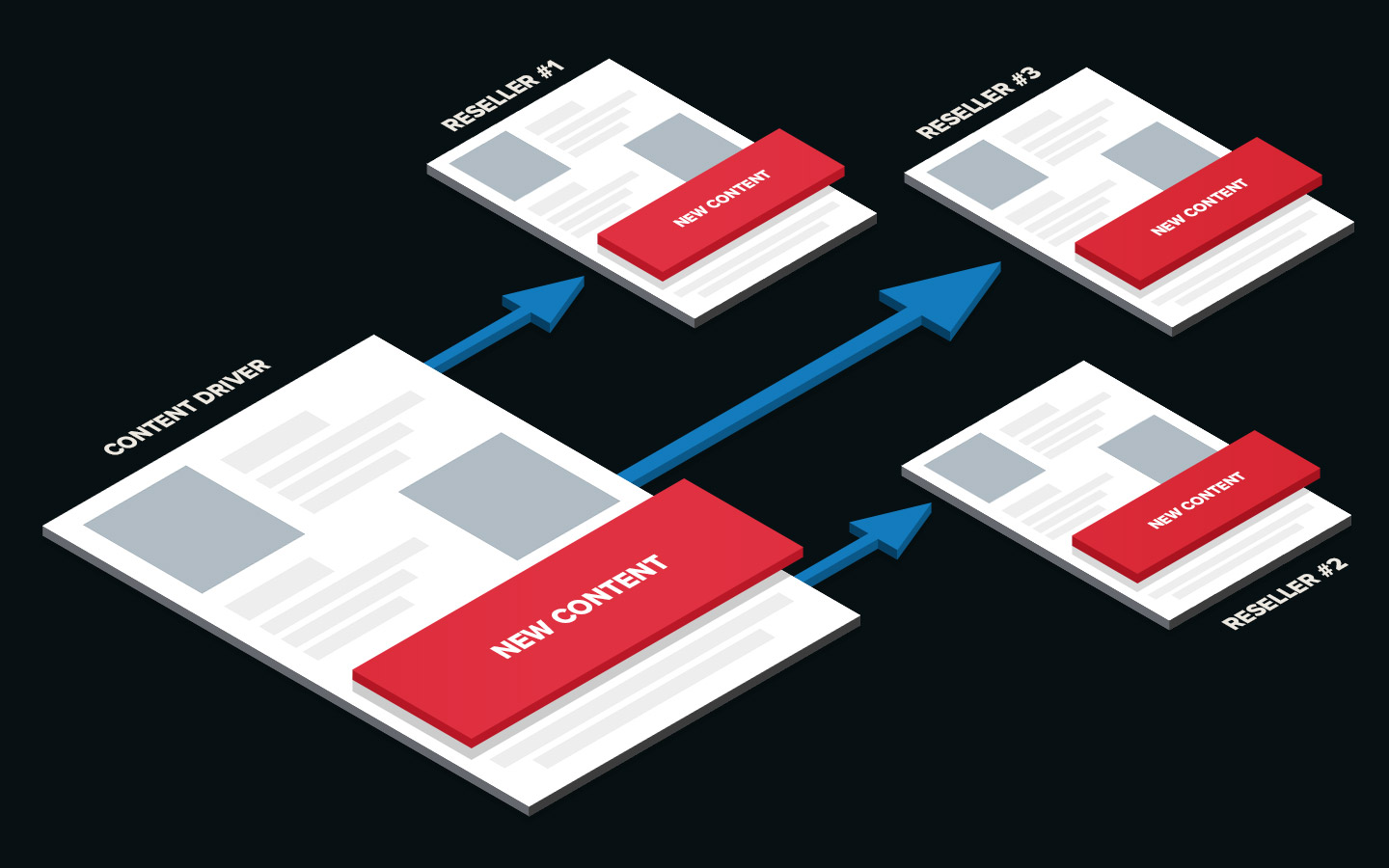 Content Driver The Content Syndication Platform Built for Brands