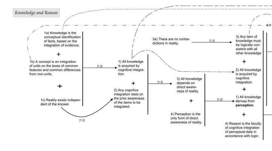 Objectivist epistemology