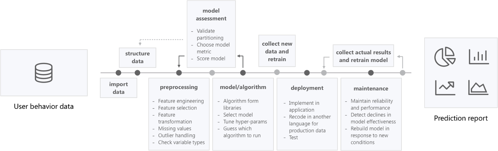 The typical traditional machine learning process.