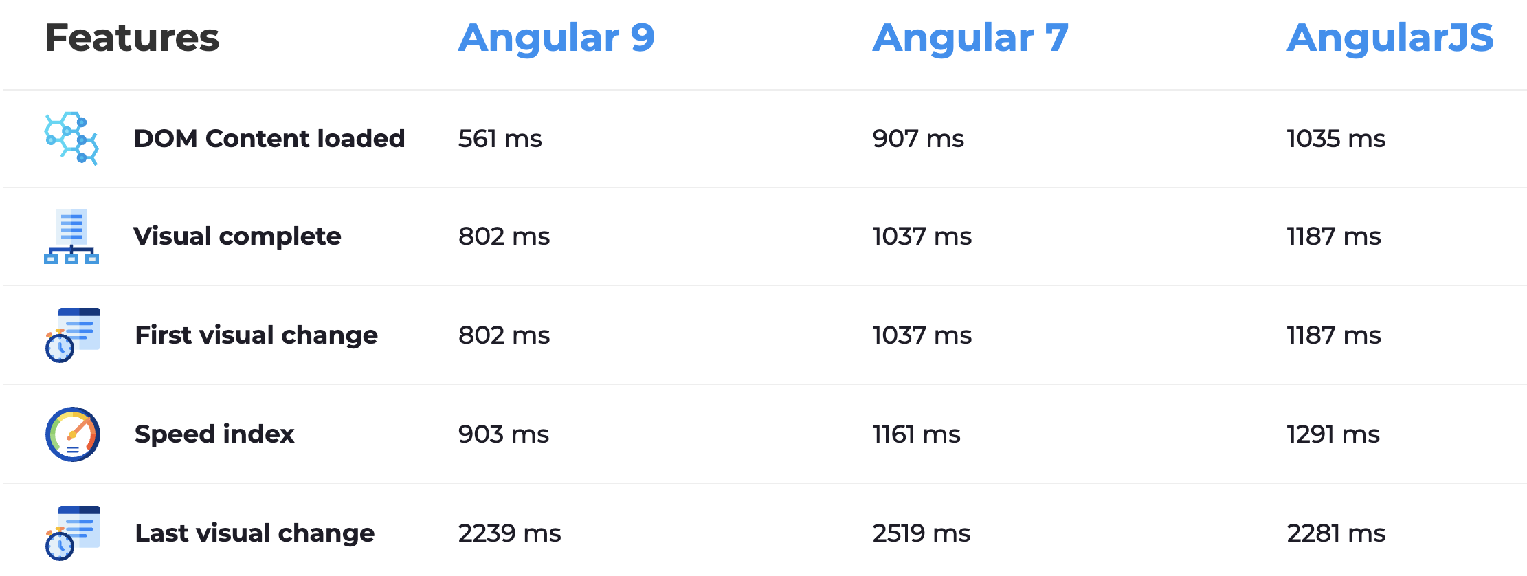 Total Summary of Performance comparison of Angular 9/Angular 7/AngularJS
