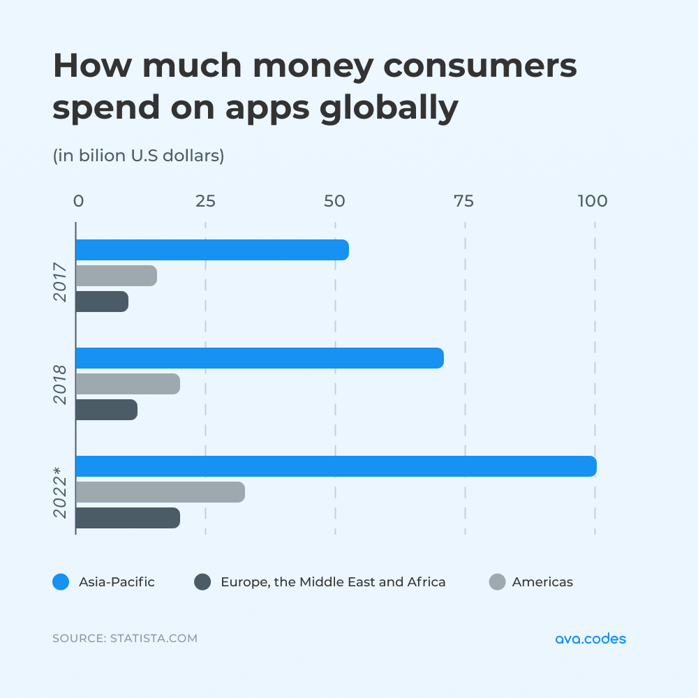Worldwide consumer spending on mobile applications