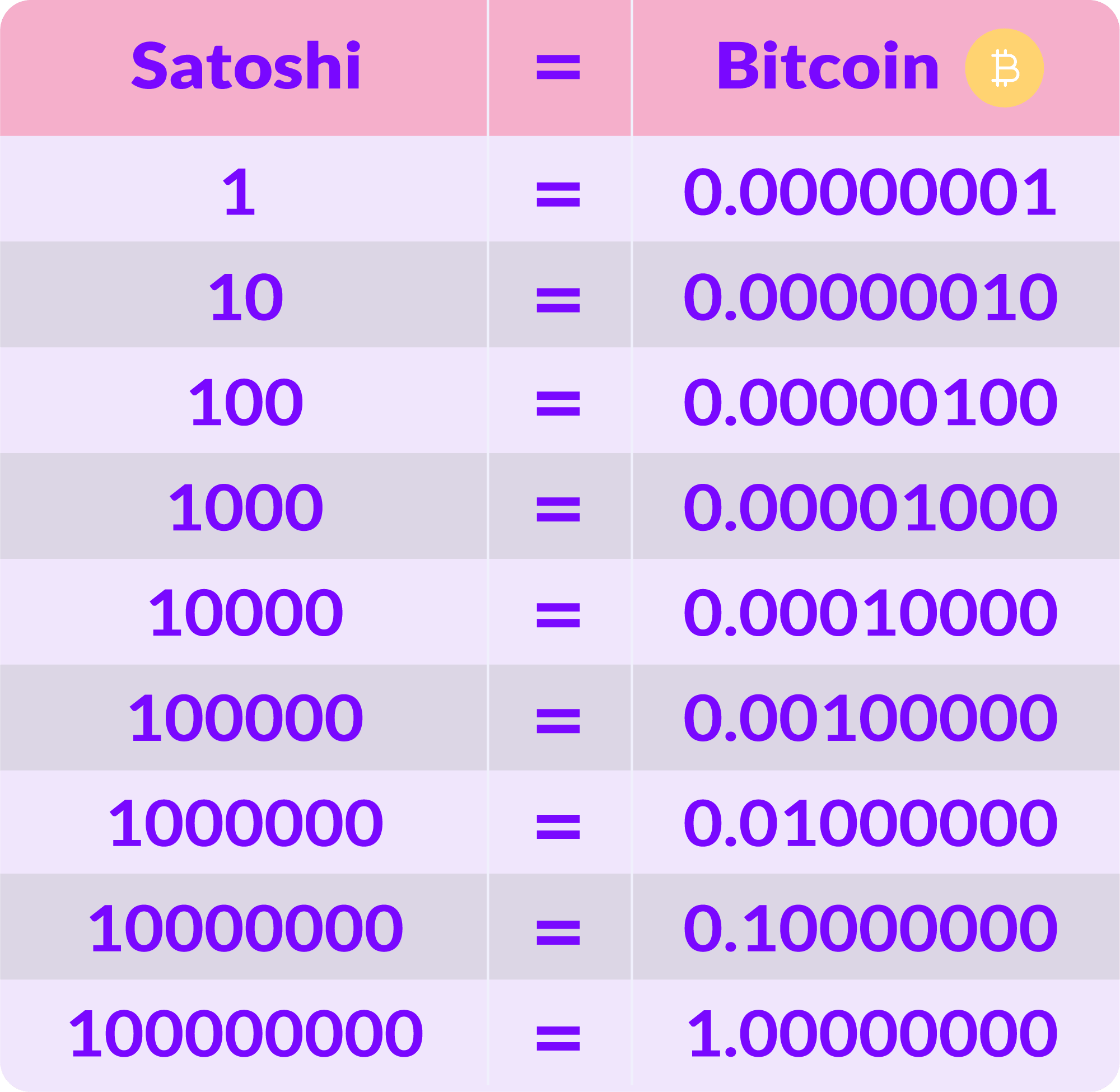 Un bitcoin equivale a cien millones de satoshis