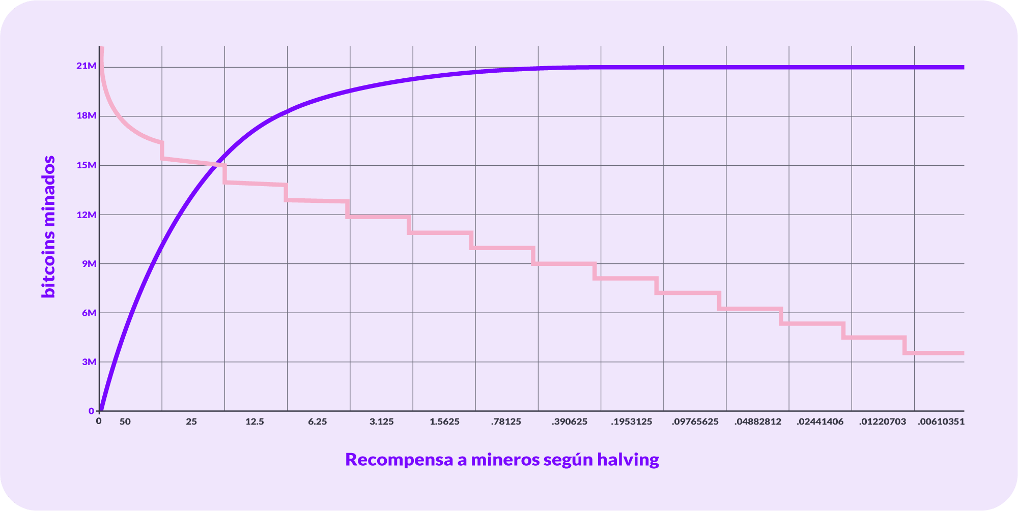 Halving: Relación bitcoin minados y recompensa a mineros