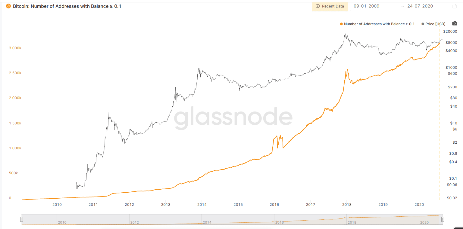 Métricas de bitcoin en máximos históricos agosto 2020