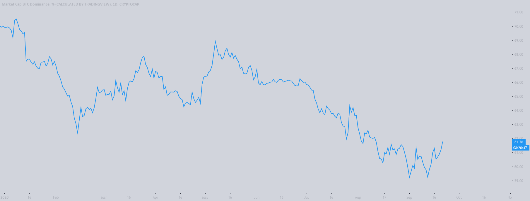 Ponderación de Bitcoin en baja septiembre 2020