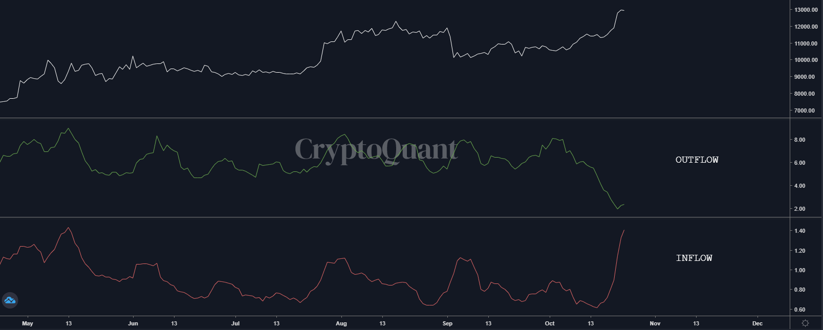Crece el inflow de bitcoins en exchanges