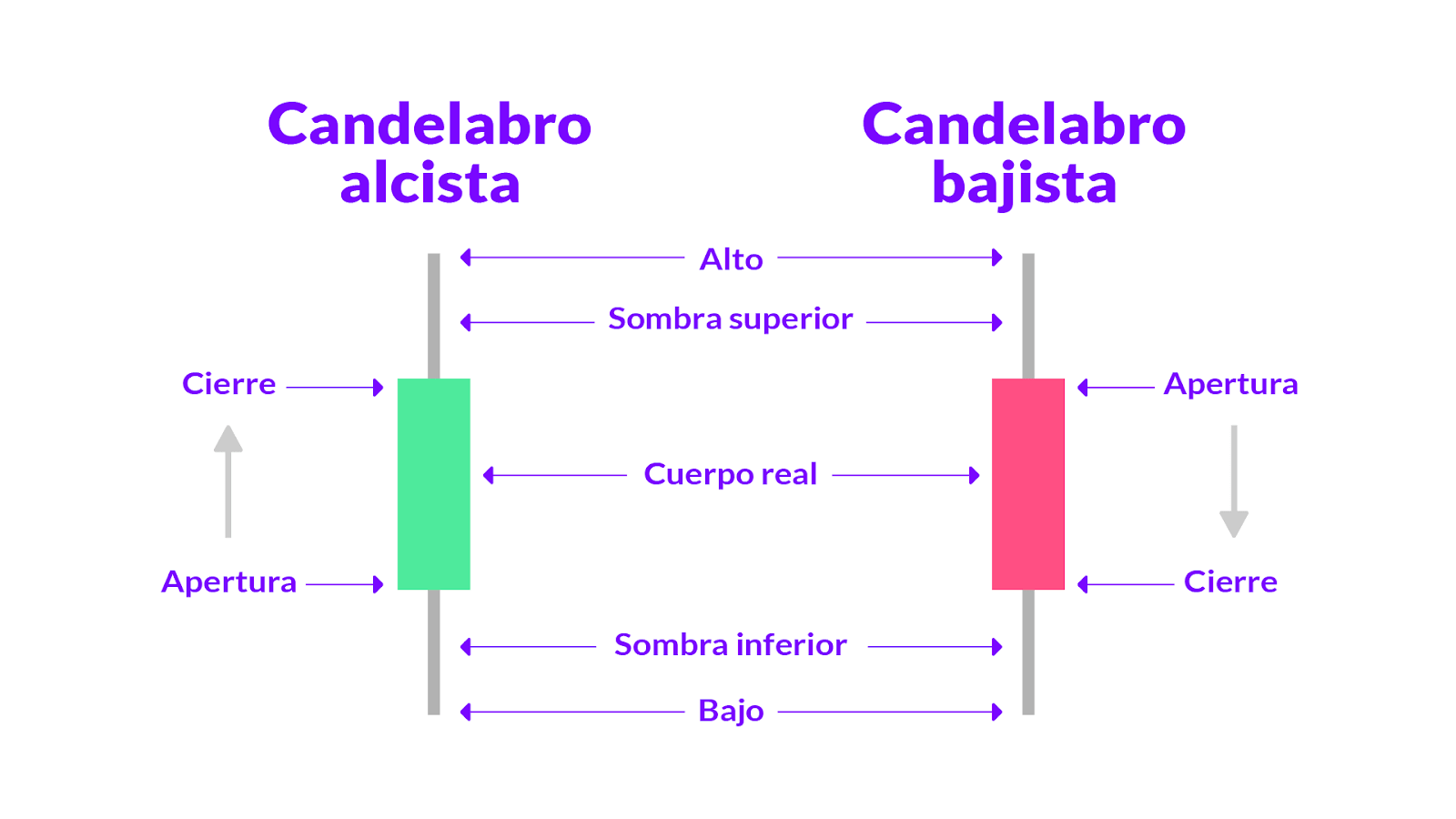 Gráficos de vela o candelabro