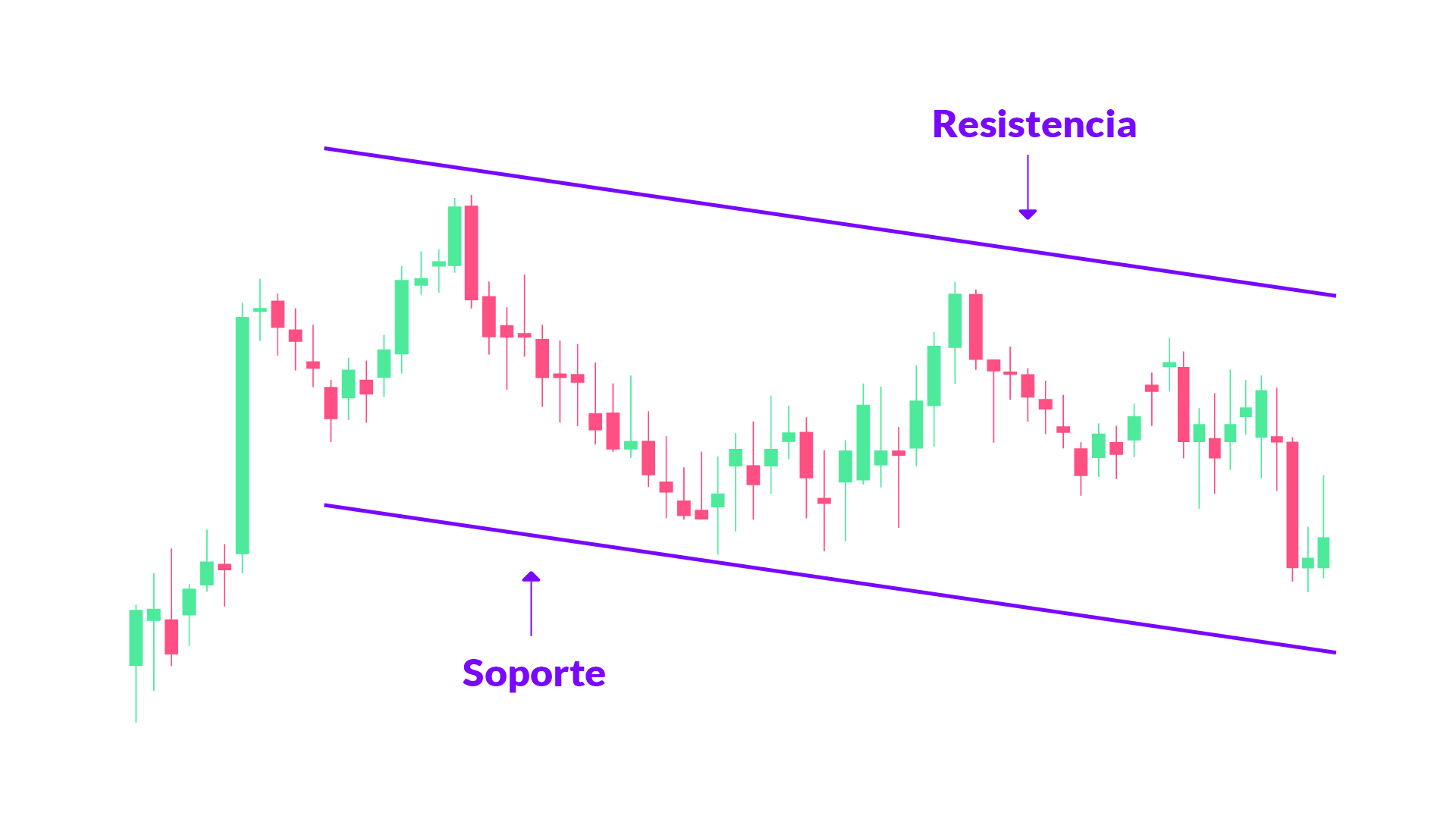 Soportes y resistencias en el análisis técnico