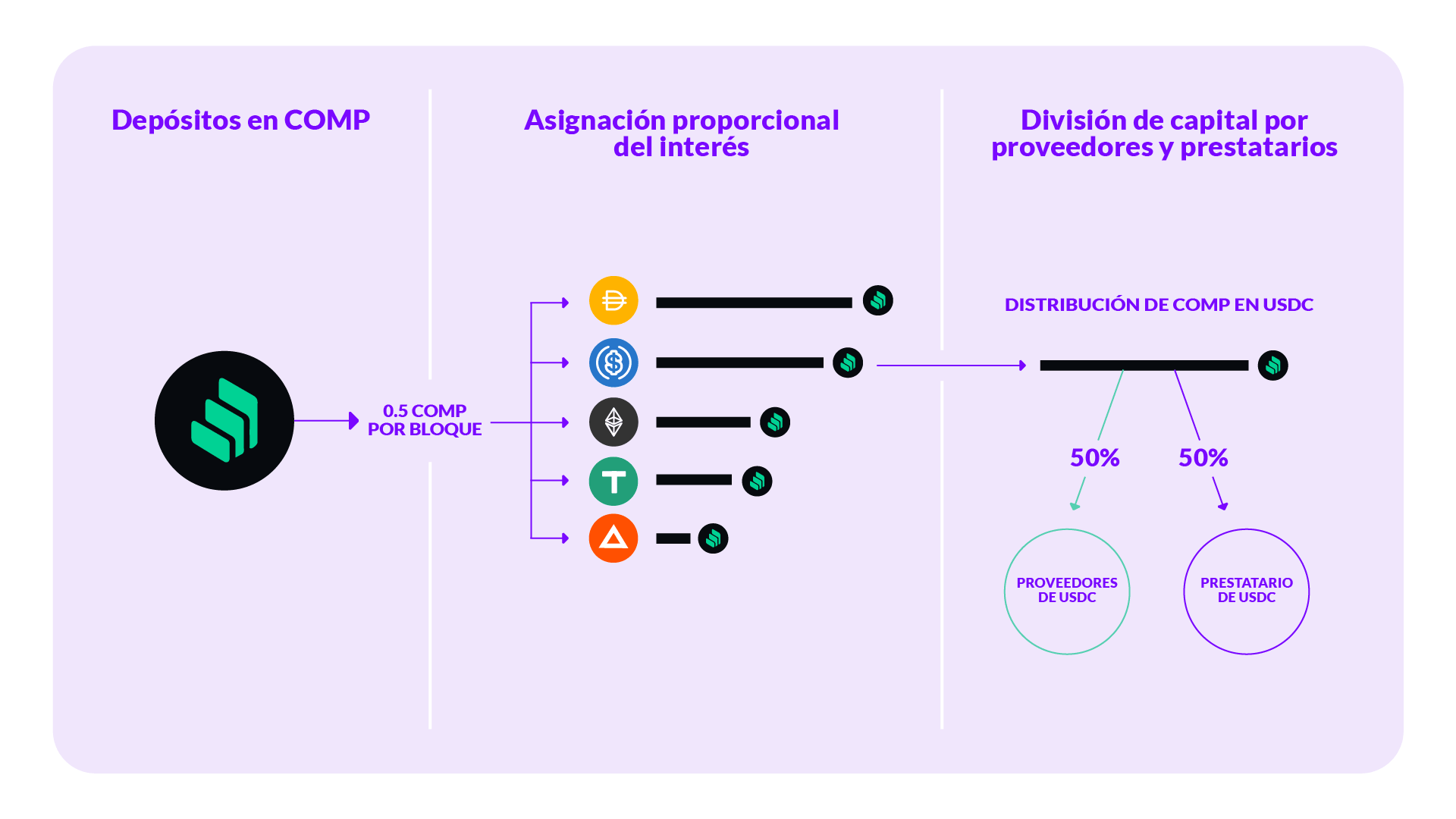Finanzas descentralizadas, yield farming y compuestos