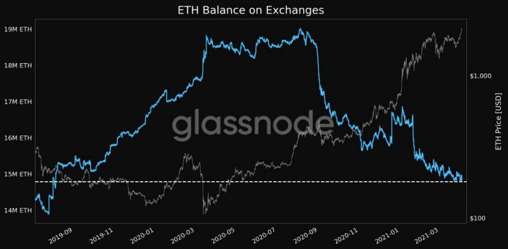Los ETH siguen escapando de los exchanges