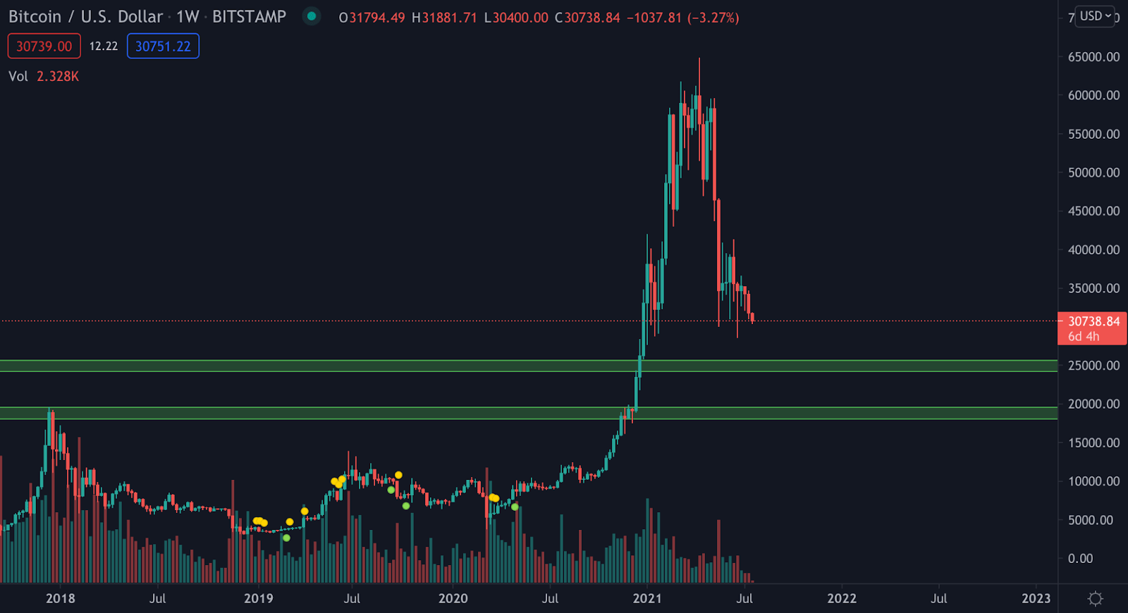 ¿Fin del bull run u oportunidad de compra?