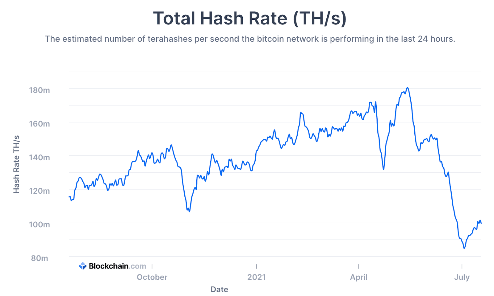 Caída histórica del hash rate de BTC