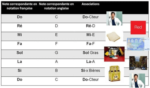 Astuce pour retenir le nom des notes au piano