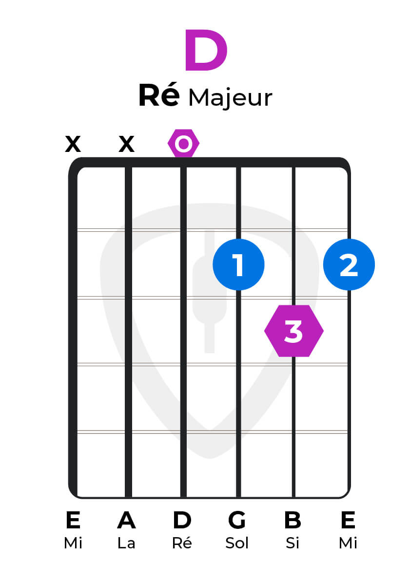 L'accord de Ré majeur