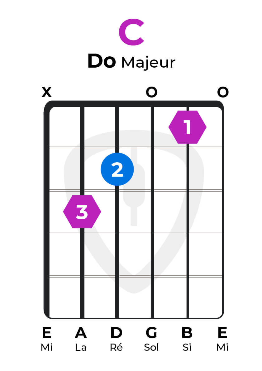L'accord de Do majeur