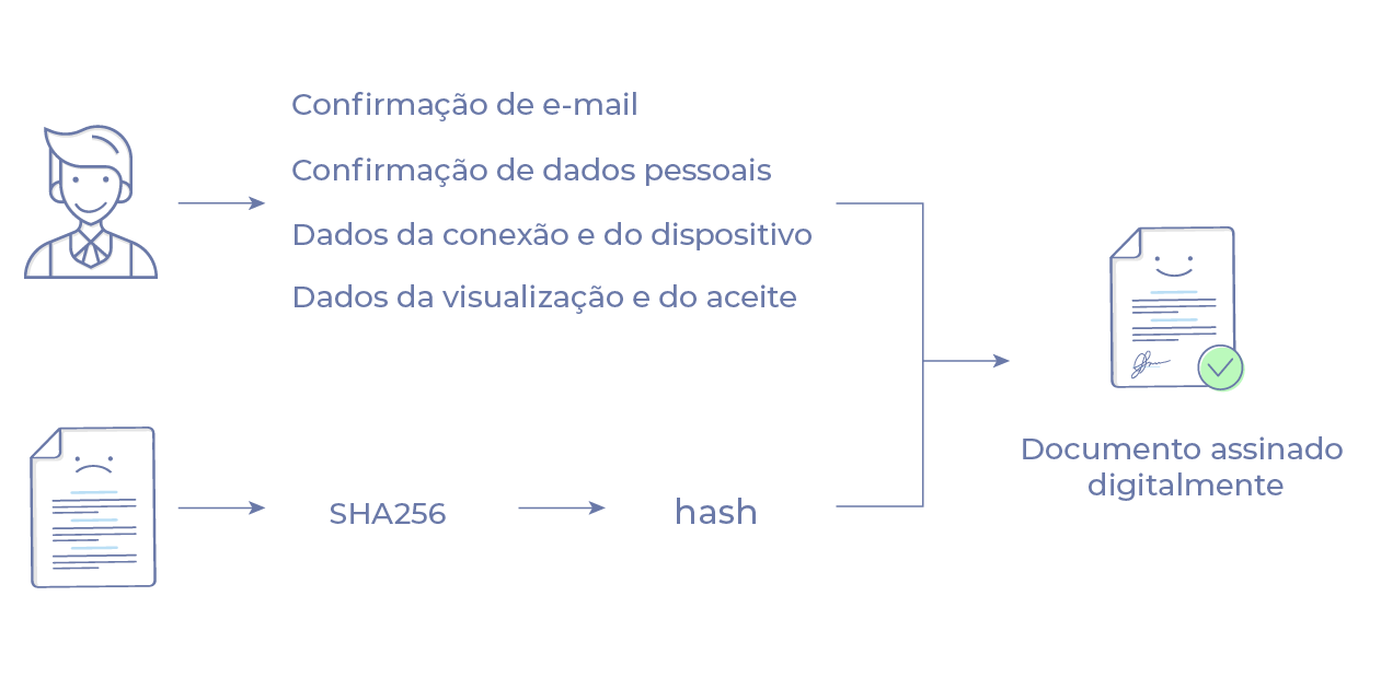 como funciona a assinatura digital