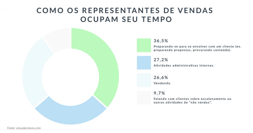 Como os Representantes de Vendas Ocupam Seu Tempo