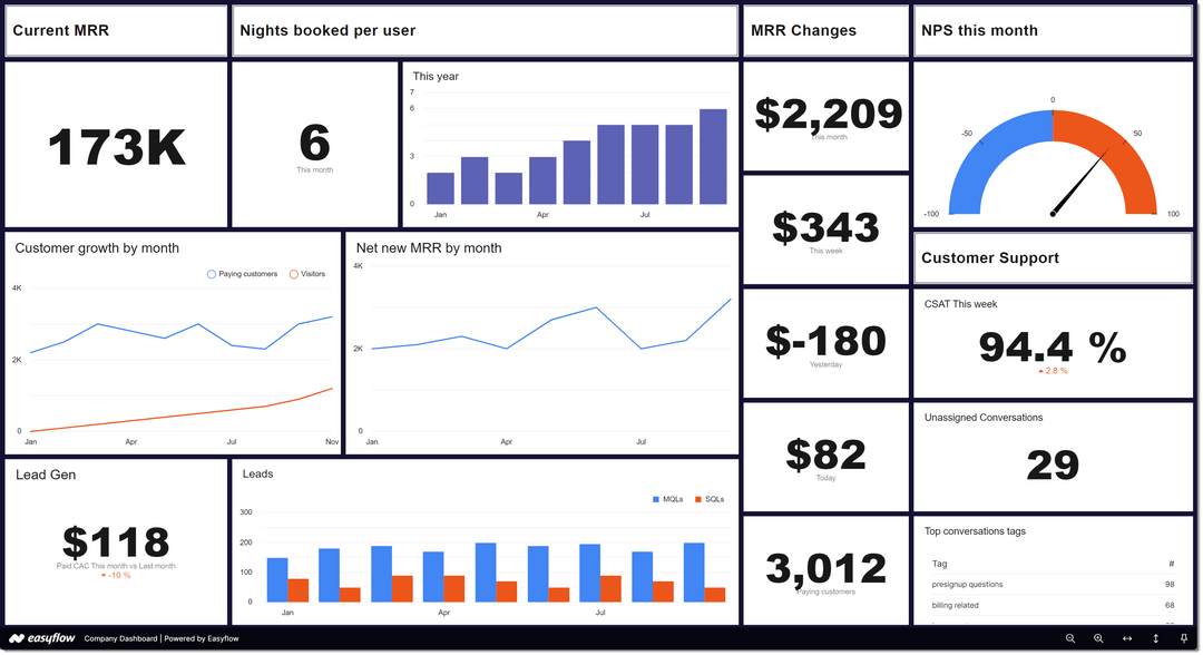 Company dashboard examples Easyflow.io