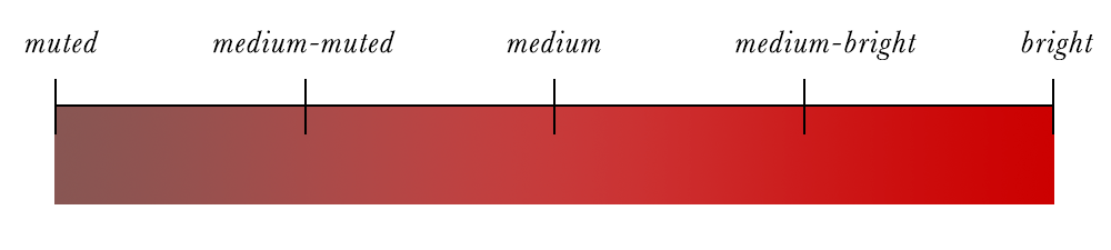 Colour Analysis - Full Chroma Scale