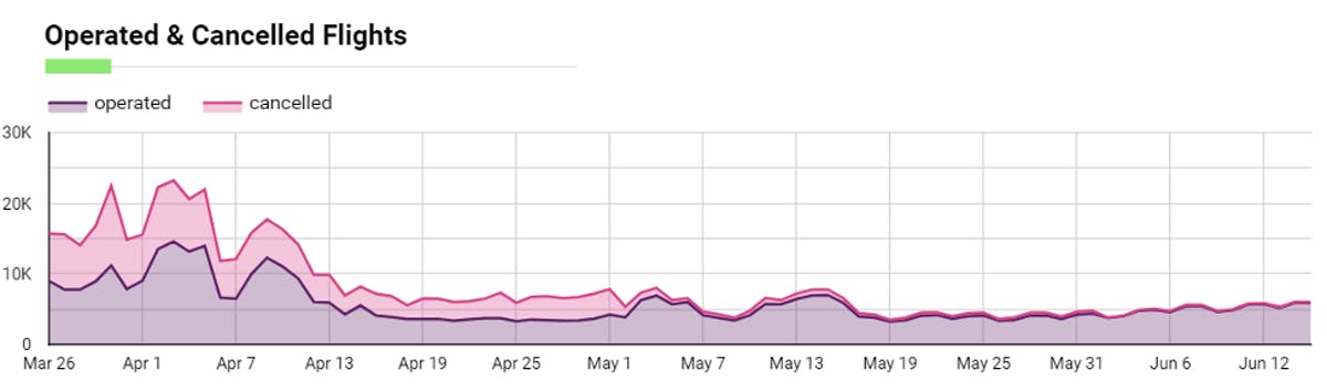 Flights recovery in US/Canada
