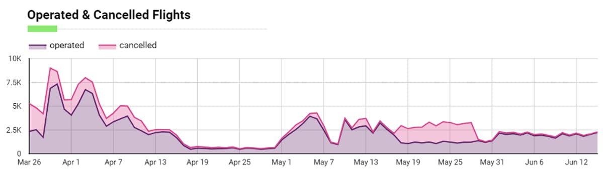 Flights recovery in Europe