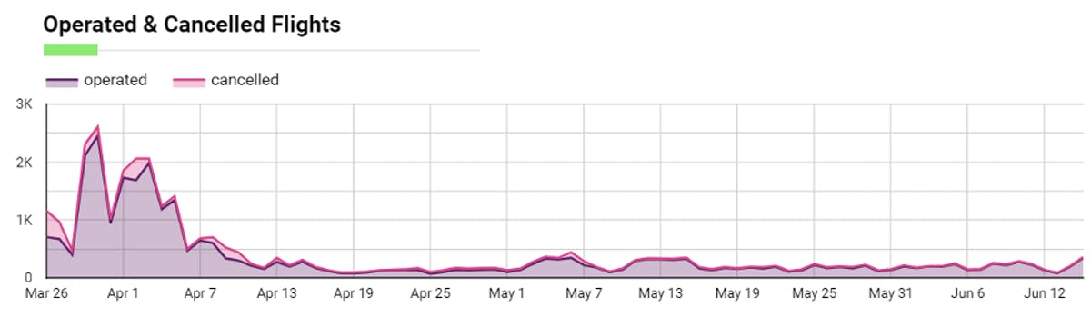 Flights recovery in South America
