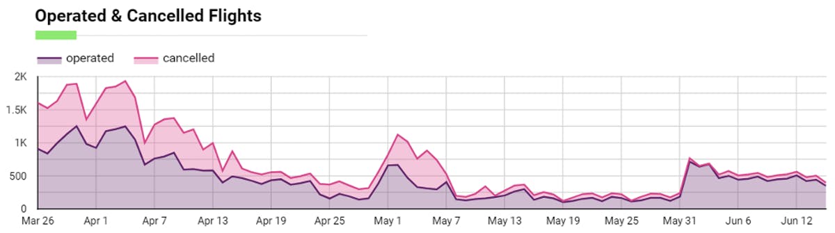 Flights recovery in Mexico/Caribbean/Central America