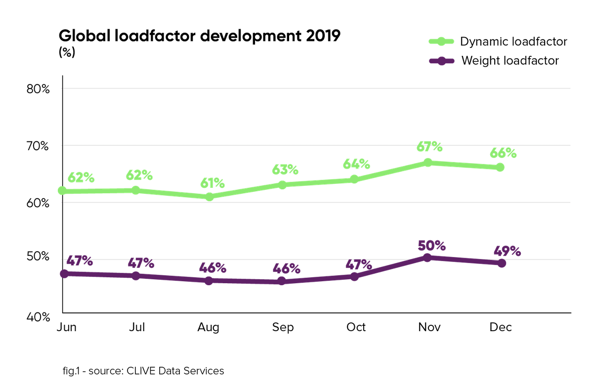 Global Air Cargo Load Factor Metrics (2019)