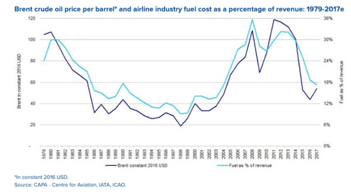 Fuel costs as a percentage of revenue and operating margin from 1979-2017. Source: CAPA - Centre for Aviation, IATA, ICAO
