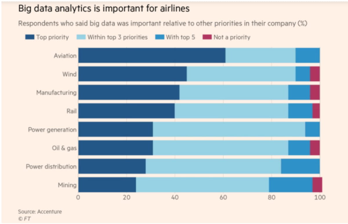 Big data analytics adoption by sector. Source: Accenture, Financial Times