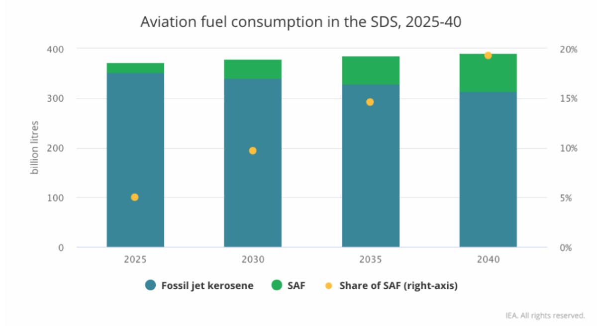 Aviation fuel consumption in the Sustainable Development Scenario, 2025-2040. Source: IEA