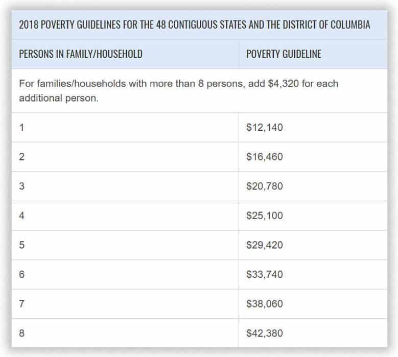 discretionary income 2018 poverty guidelines