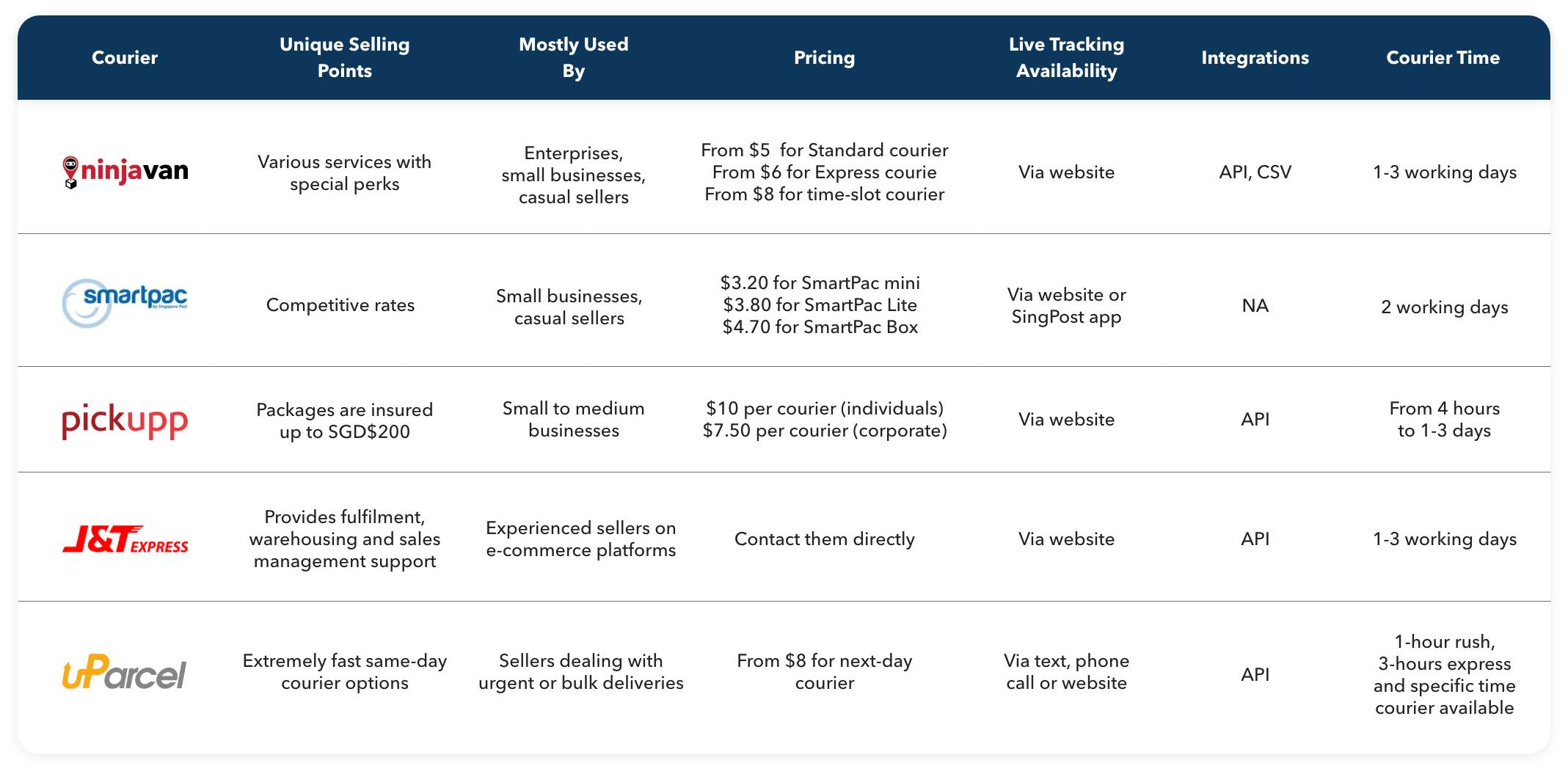 Comparing The 5 Best Local Courier Services For E Commerce In Singapore