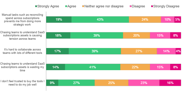 Software subscription admin stats