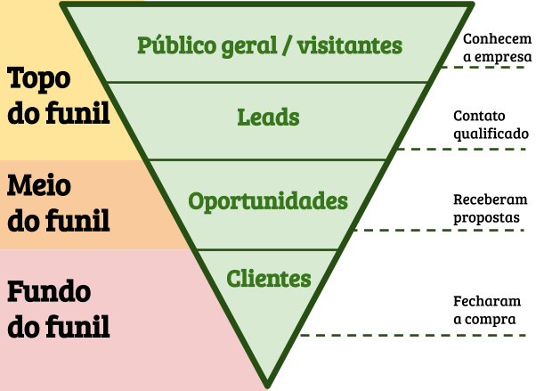 partes do funil de vendas