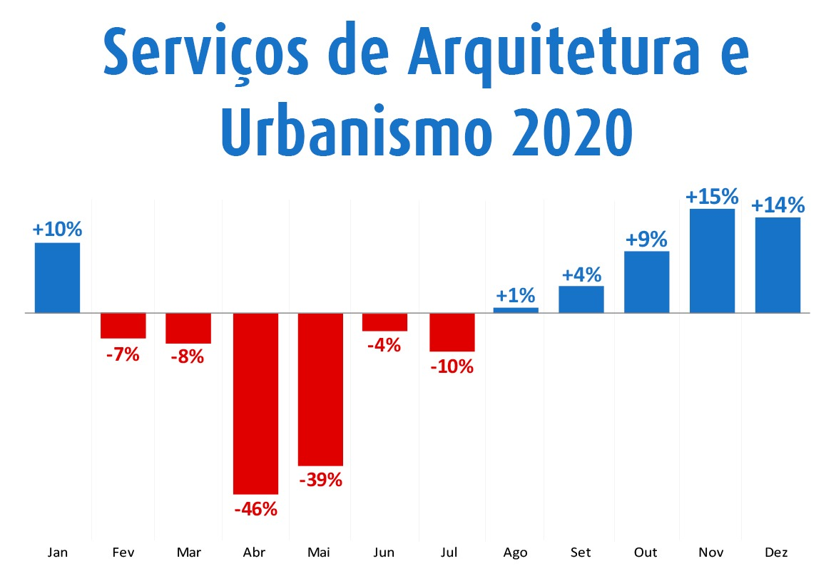 serviços de arquitetura e urbanismo 2020