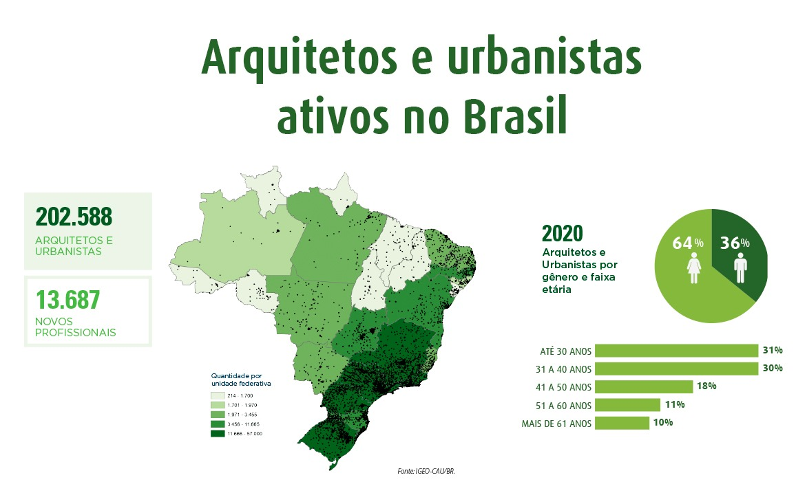 arquitetos e urbanistas ativos no Brasil