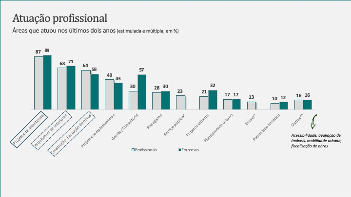 atuação profissional de arquitetos e urbanistas