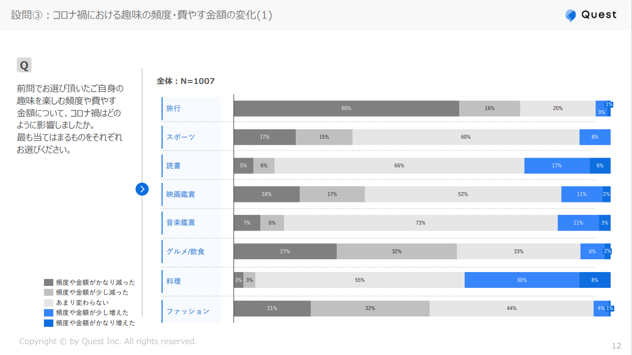 市場調査レポート 趣味に関するアンケート調査 生活者の声をもっと身近にするクエスト