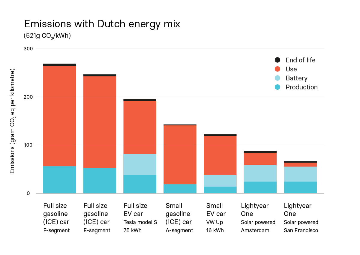 Comparing Lightyear's One emissions to other cars