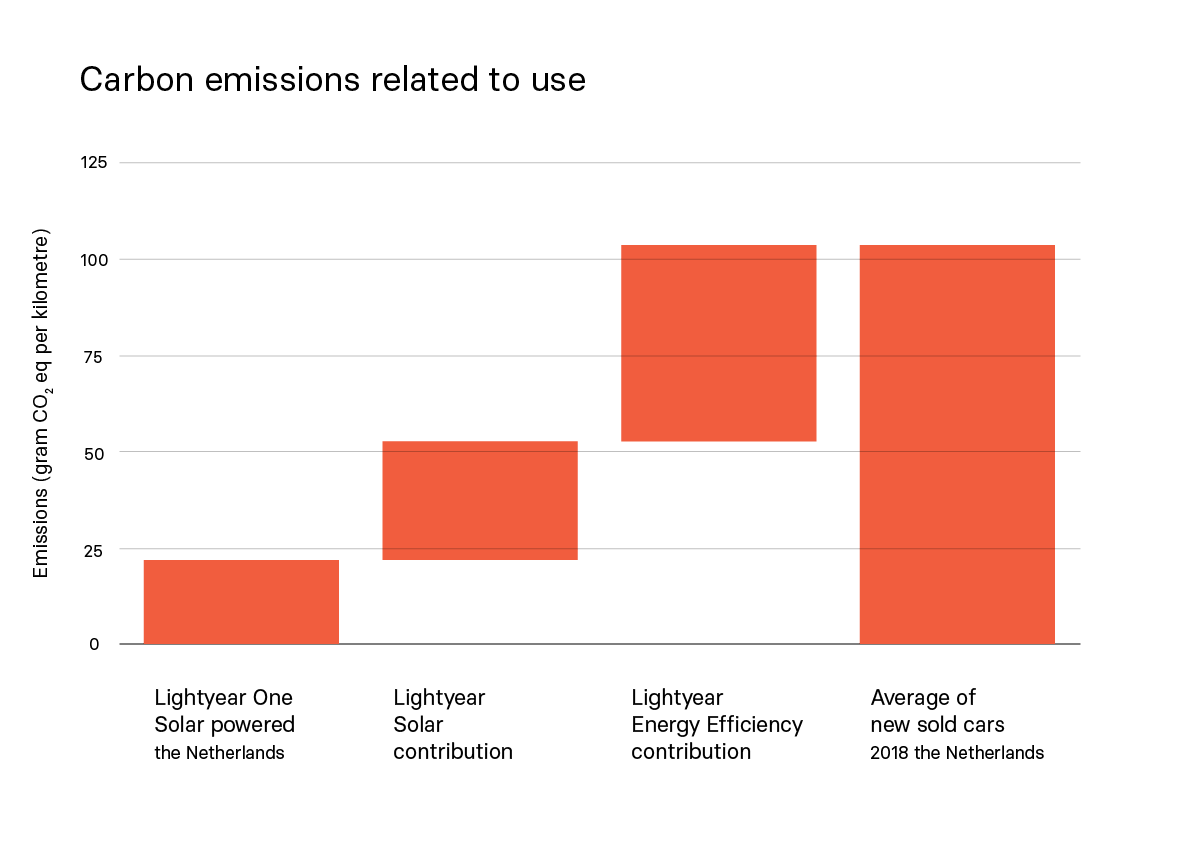 Lightyear's One carbon emissions, related to use