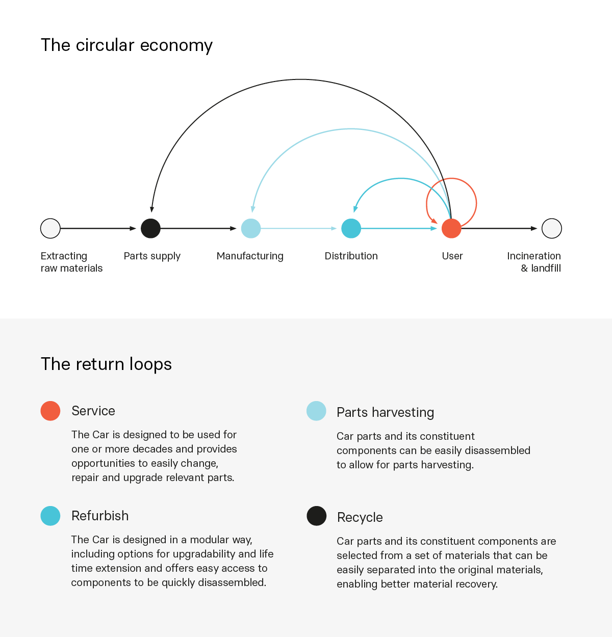 The circular economy of Lightyear One