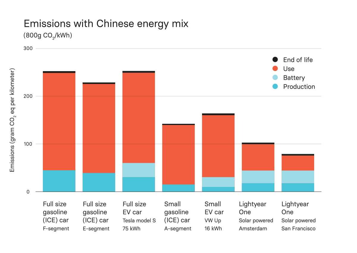 CO2 emissions of Lightyear versus other cars in China