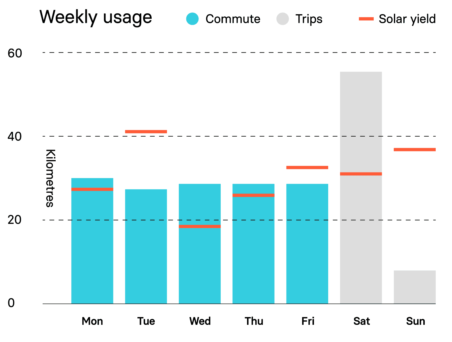 A weekly overview of distance travelled and solar yield with Lightyear
