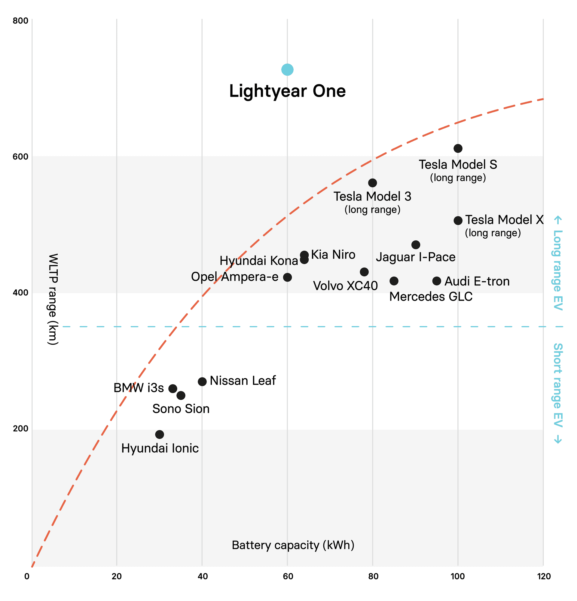 The trade-off between range and battery size for electric vehicles